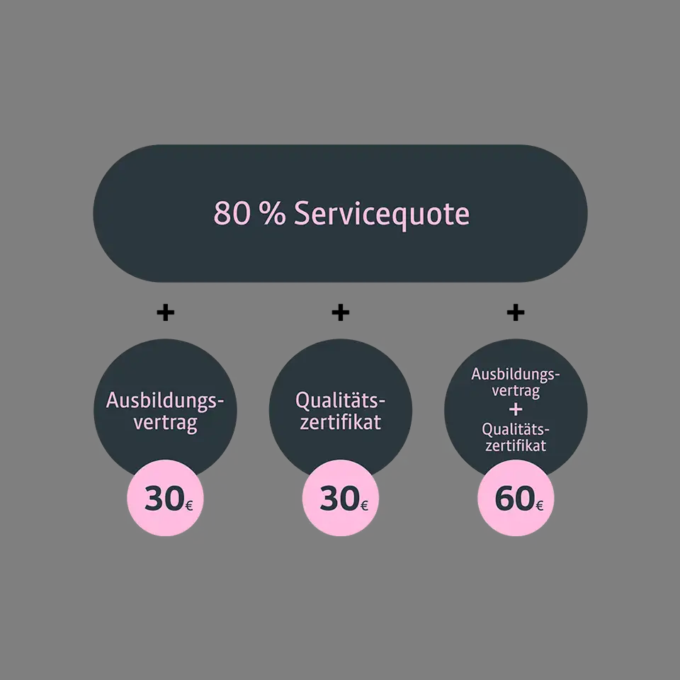 80 % Servicequote + Ausbildungsvertrag (30€) ODER + Qualitätszertiffikat (30€) ODER + Ausbildungsvertrag & Qualitätszertifikat (60€)